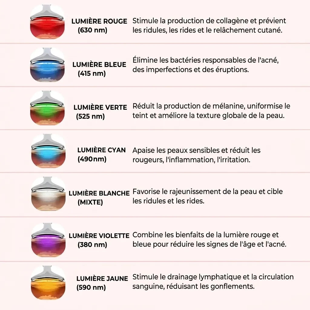 Sculpteur Facial Led 7-en-1 Sôra