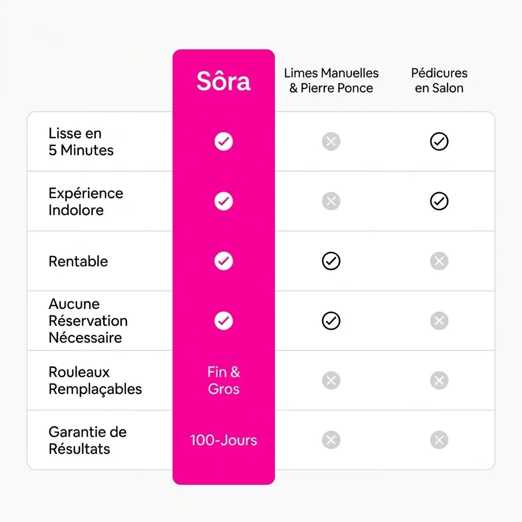 Sôra Silk 3 Pro - Soin Lissant Anti-Callosité